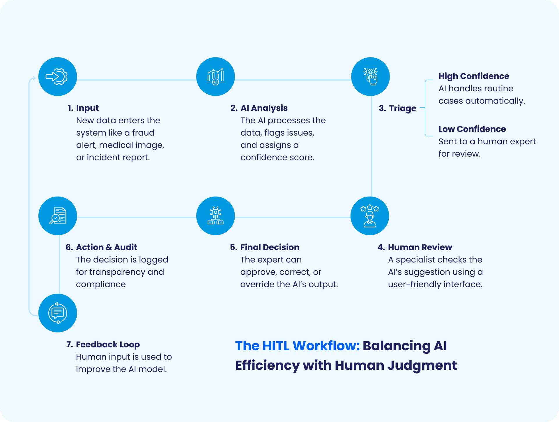 HITL in Action: Real-World Case Studies