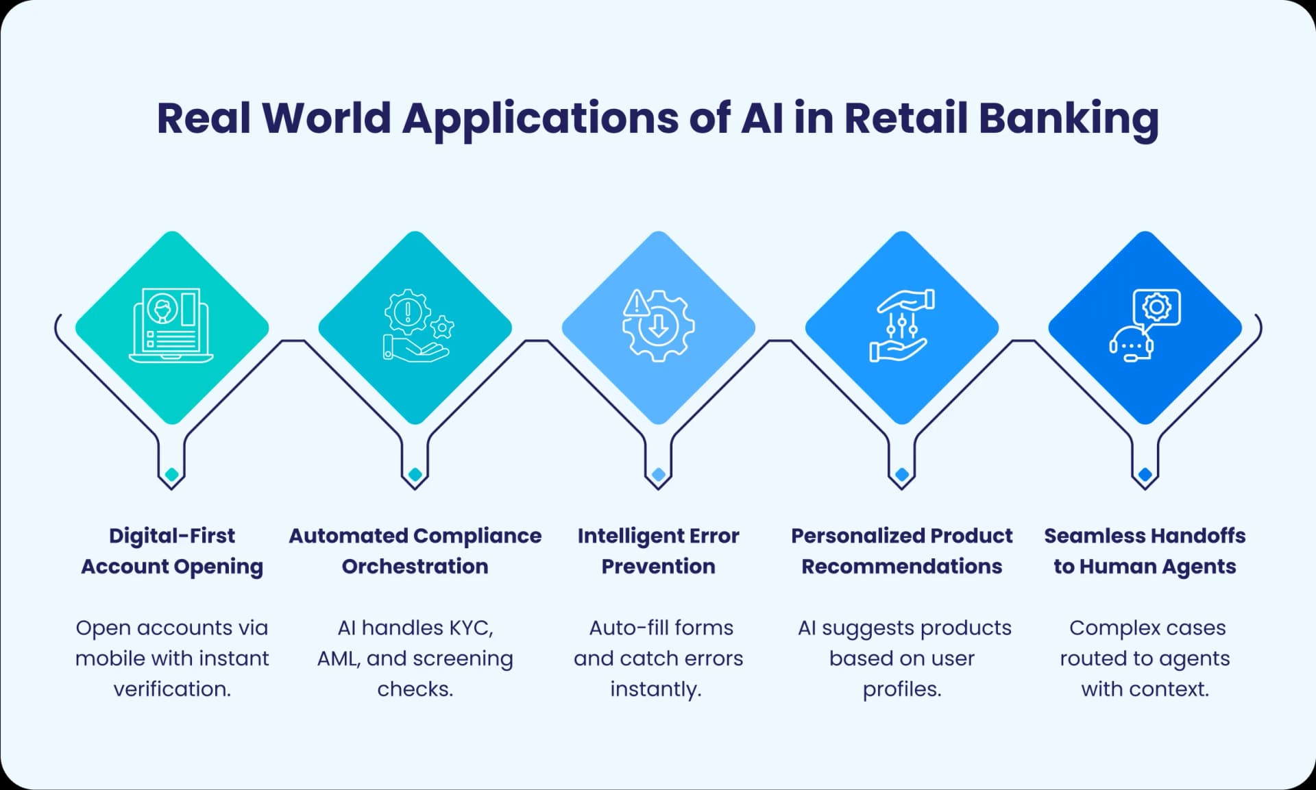 5. Implementation Considerations for Retail Banking Executives