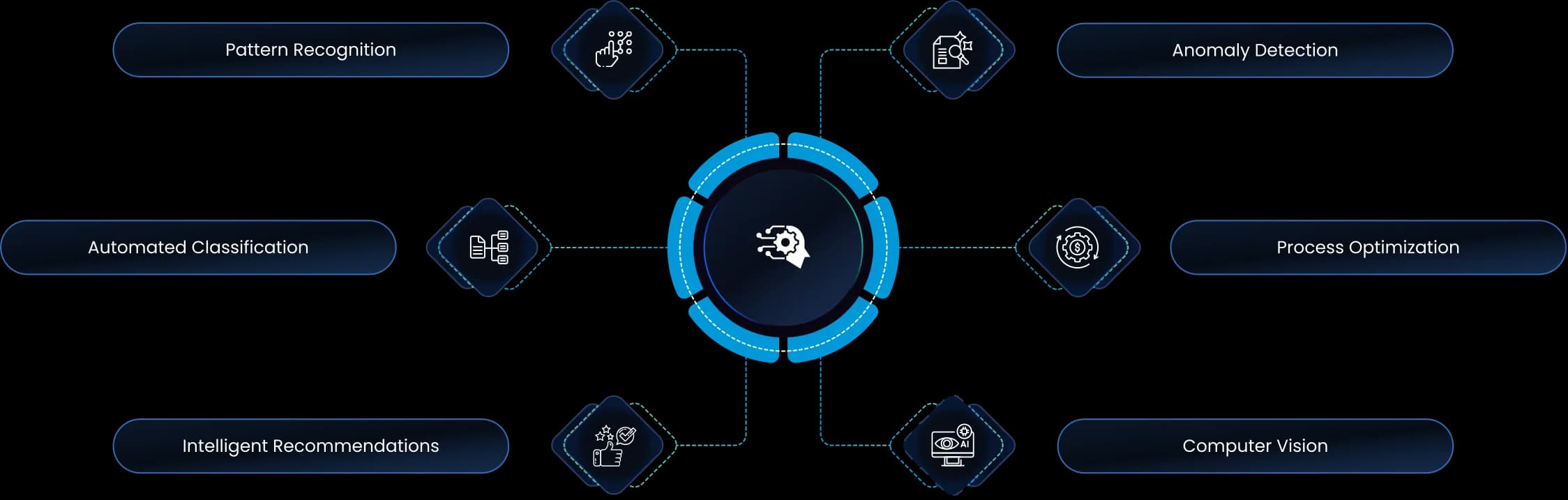 Rapid Product Development Process Flow